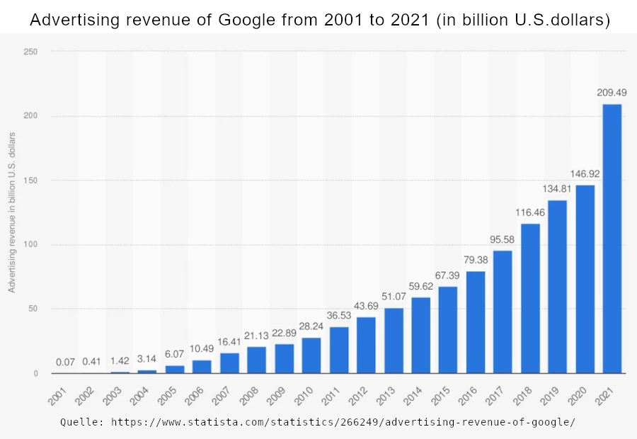 Abbildung: Balkendiagramm der Werbeeinnahmen von Google zwischen 2001 und 2021