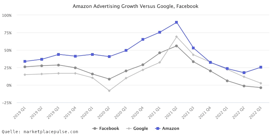 Abbildung: Umsatzwachstum von Amazon, Facebook und Google