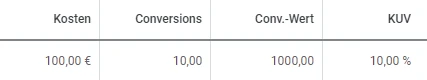 Abbildung: Google Ads Tabelle mit Kosten, Umsatz und KUV